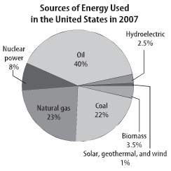 What percentage of the energy used in the united states comes from burning fossil fuels?