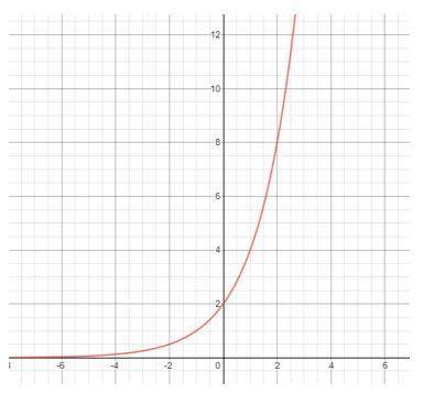 The following graph is of an exponential function of the form y=a*bx.what values of a an