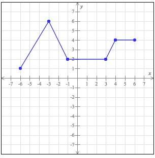 Determine the interval(s) on which the function is (strictly) increasing.  write your an