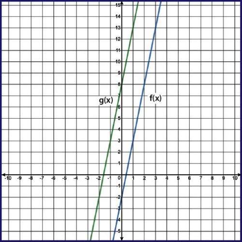 The linear functions f(x) and g(x) are represented on the graph, where g(x) is a transformation of f