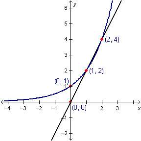 Anyone a linear function and an exponential function are shown below.  over which interv