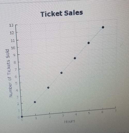 Astore owner recorded the number of tickets sold each hour. the graph shows some of the store owners