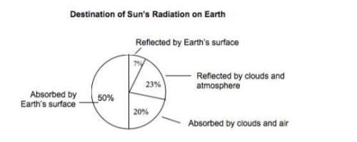 what percent of radiation is reflected by earth’s surface and atmosphere?  23% 30