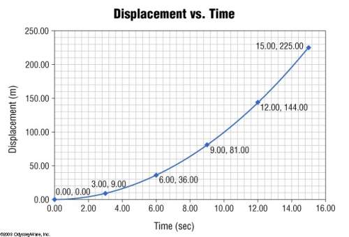 The slope of the following graph represents  speed velocity acceleration