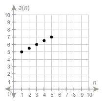 The graph of an arithmetic sequence is shown. what is the value of the fifth term?