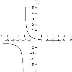Which of the following is the graph of btw a is wrong (the 2nd pic)