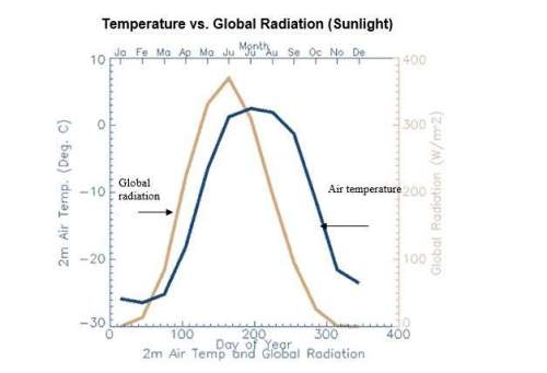Oh me what relationship exists between air temperature and global radiation?  th