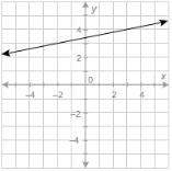 What is the value of the function at x = 3?