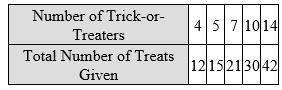 The table below shows the total number of treats given by a family on halloween based on the number