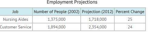 Employment projections job number of people (2002) projection (2012) percent change nursing aides 1,