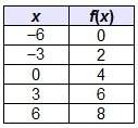 The table represents the function f(x). which function of t has the same slope and y-intercept