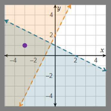 Which system of inequalities with a solution point is represented by the graph?  y &gt;