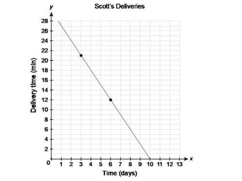 ⦁scott works as a delivery person for a shipping company. the graph shows a linear model for his del