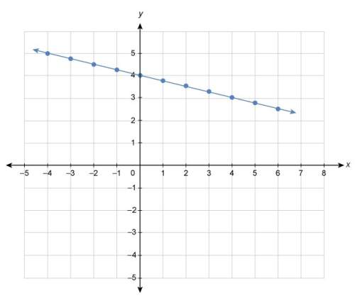 What equation represents the linear equation shown in the graph?  enter your