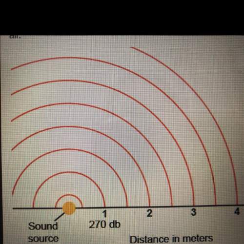 The diagram shows waves of sound travelling through the air. by which factor is the soun
