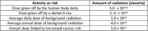 Which option below correctly compares the average annual dose of background radiation to the dose li