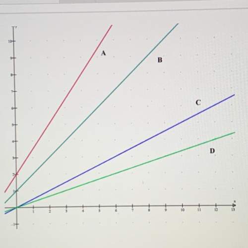 In which of the four functions graphed here is y increasing by 1/2 each time x increases by 1?