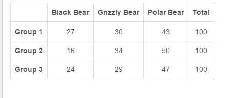 Azoo randomly sampled three groups of 100 people on what their favorite type of bear is. the data sh