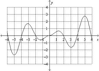 Determine whether the function is periodic. if it is, find period. a. periodic; about 1