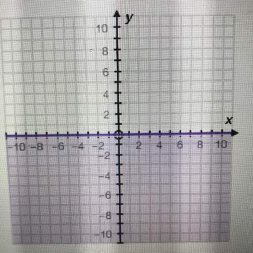 Which of the following inequalities matches the graph? (1 point) x &lt; = 0 x &gt; = 0 y &lt; = 0 y