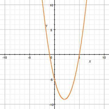 The graph of the function f is shown. f(0) = a) f(-1)  b) f(2)  c) f(3)  d)