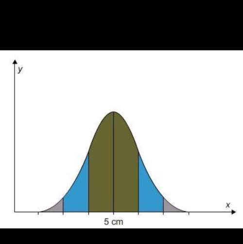 Asap, i will make u brainliest  the graph shows the normal distribution of the length of