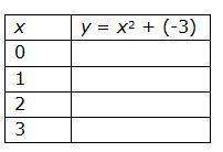 Complete the table for the given function. –3, –2, 1, 6 3, 4, 7, 12 0,