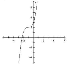 Estimate and classify the critical points for the graph of the function. can someone ex
