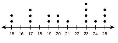 Will give ! the dot plot shows the time trials of an experiment. each number on the dot plot repres