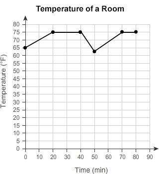 This graph shows the temperature of a room over time. what situation could m