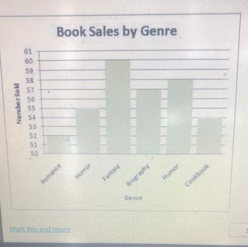 Consider the following graph, which details one bookstore's sales over the course of one day, divide