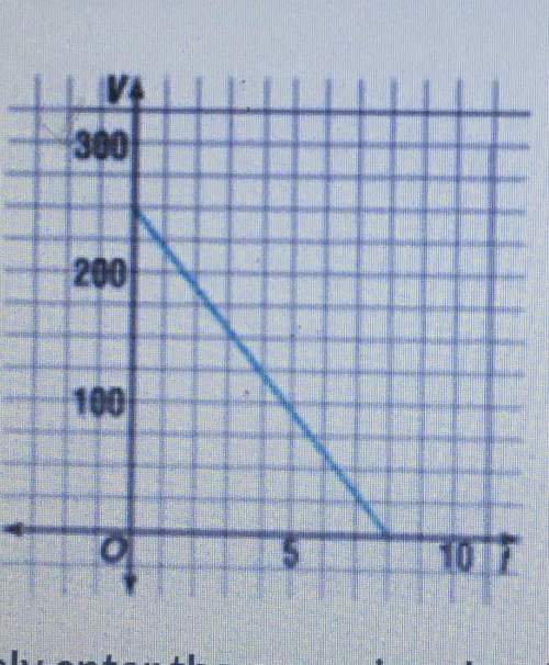 ‼️could somebody asap the graph is in the picture ‼️the equation v=-32t+256 and the gr