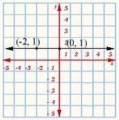 25 ! write the point-slope form of the line that passes through the points (-2, 1) and (0, 1). id