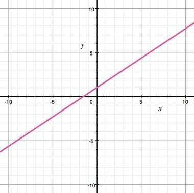 Which of the points listed would fall in the correct shaded area for the inequality? the inequality