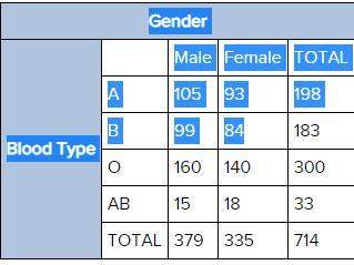 Refer to the table above. determine the marginal distribution of gender. in paragraph form, how you