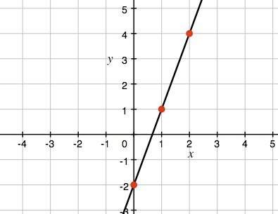 What is the slope of a line parallel to the graph?  a) -3  b) 0  c) 3  d)- 1