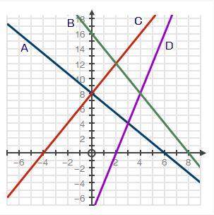(15pts) the graph plots four equations, a, b, c, and d:  w