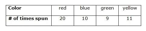 This is urgent! will give brainliesst! the table shows the results of spinning a four colored spin