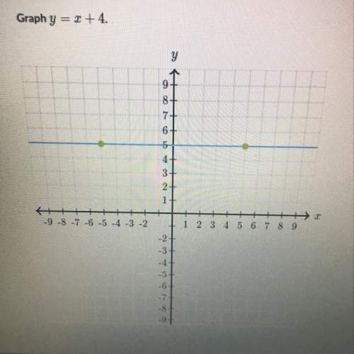 Graph y = x + 4. this is a khan academy question
