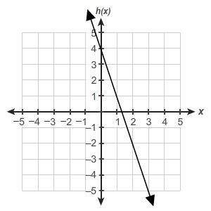 Here is a function. coordinate plane with horizontal axis labeled x and vertical a