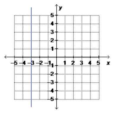 What is the equation of the graphed line written in standard form? a)x = –3&lt;