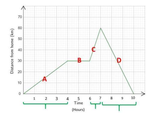 Ill givee you the brainiest the graph below represent a trip taken by bicycle. use the graph to answ