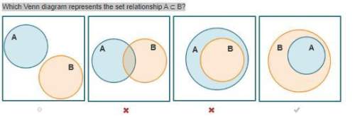Which venn diagram represents the set relationship a ⊂ b?  (d)