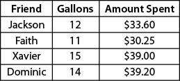 Casey paid $55.00 for 20 gallons of gas. which of her friends paid the same amount per g