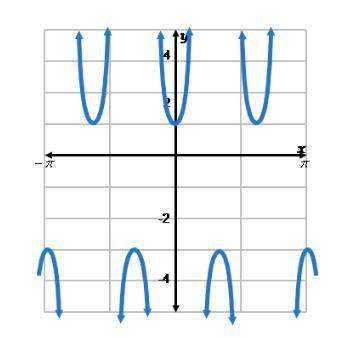 Graphing a cosecant function use the graph to complete the statements. the period is