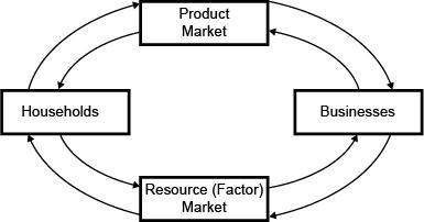 Use the circular flow diagram to answer the question. what roles do households pla