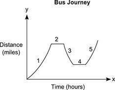 Pls i will mark you brainliest  the graph represents the journey of a bus from the bus stop t