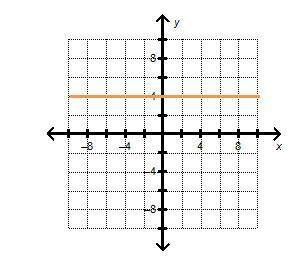 Use the graph below to answer the question. what is the slope of a line that is parallel