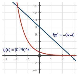 The graph below shows two functions:  function f of x is a straight line that joins the