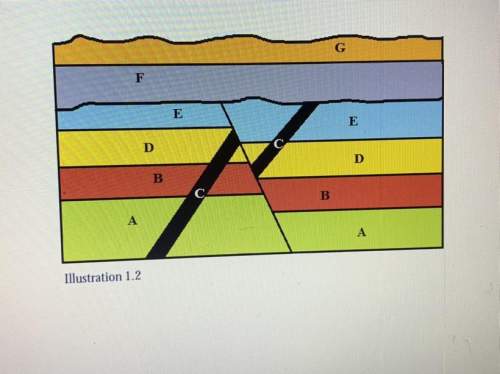 56 points!  1. in illustration 1.2, did faulting occur before or after layer e was depos
